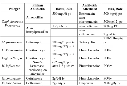 Tabel II. Dosis Terapi empiris antibiotik pilihan dan alternatif  