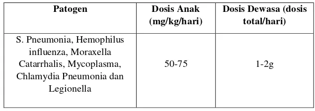 Tabel III. Dosis ceftriaxone untuk terapi pneumonia (PDPI, 2003) 