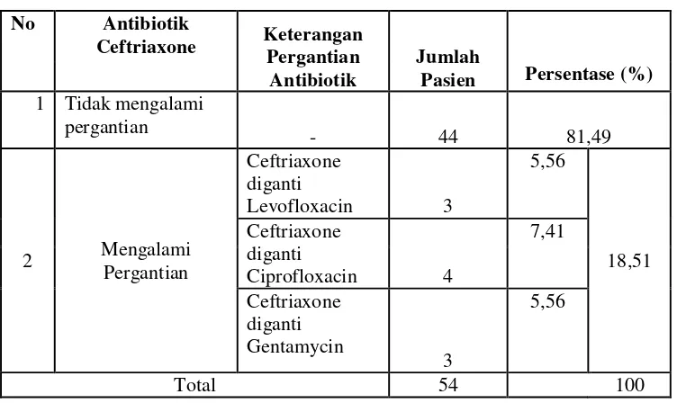 Tabel VII. Pergantian Antibiotik Ceftriaxone Pada Pasien Pneumonia 