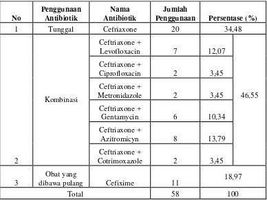 Tabel VIII. Penggunaan Antibiotik Tunggal dan Kombinasi Pada Pasien Pneumonia 