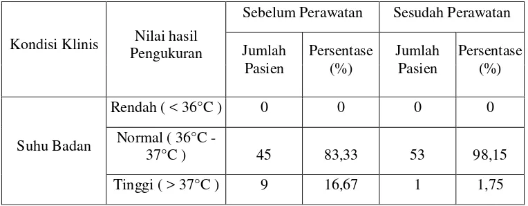 Tabel IX. Perubahan Suhu Tubuh Pasien Sebelum dan Sesudah Perawatan