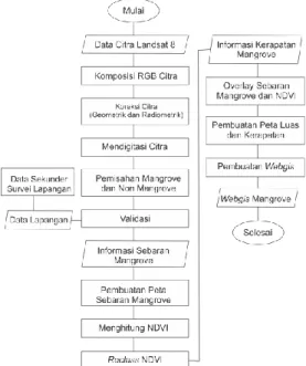 Gambar 2. Tahapan Metode SDLC 