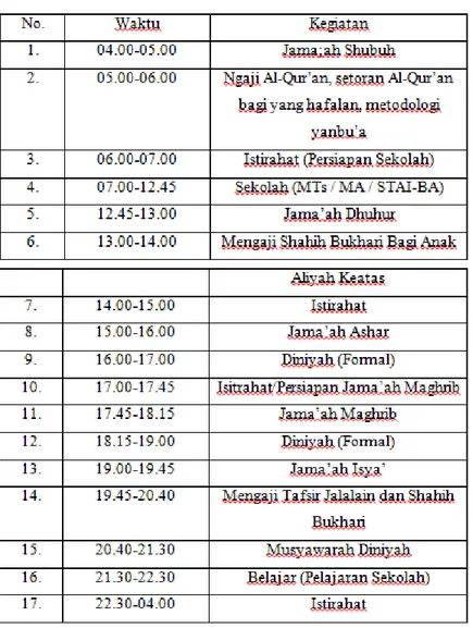 Tabel 4.2 Kegiatan Santri 