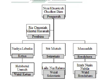 Gambar 4.4 Struktur Organisasi Pondok Pesantren Putri  Ahmada Al-Hikmah 