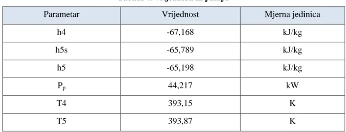 Tablica 4. Vrijednosti za pumpu 