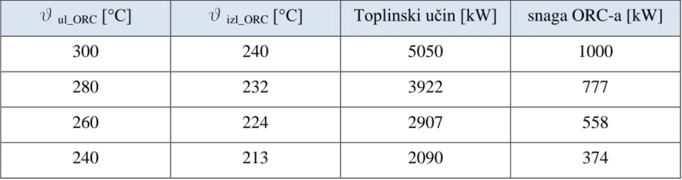 Tablica 9. Podaci za simulaciju ORC-a 