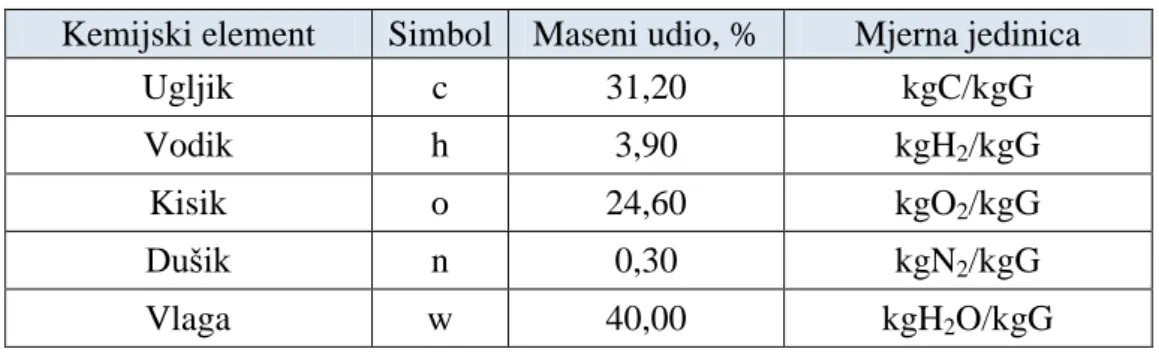 Tablica 10. Kemijski sastav drvne sječke 