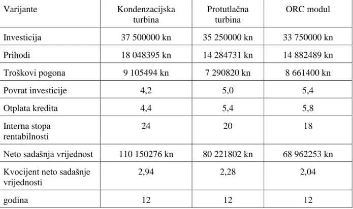 Tablica 6. Rezultati ekonomske analize 