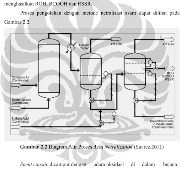 Gambar 2.2 Diagram Alir Proses Acid Netralization (Suarez,2011) 