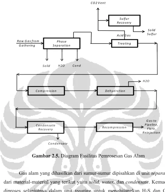 Gambar 2.5. Diagram Fasilitas Pemrosesan Gas Alam 