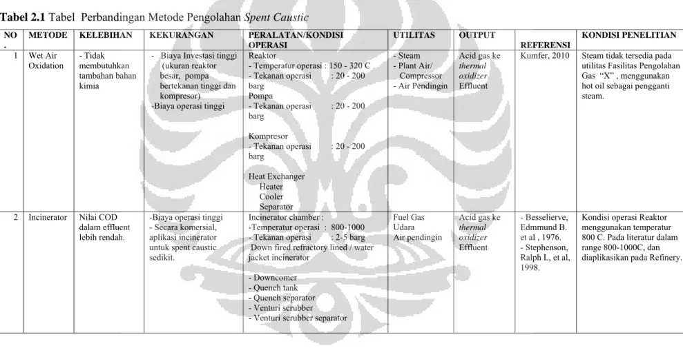 Tabel 2.1 Tabel  Perbandingan Metode Pengolahan Spent Caustic 