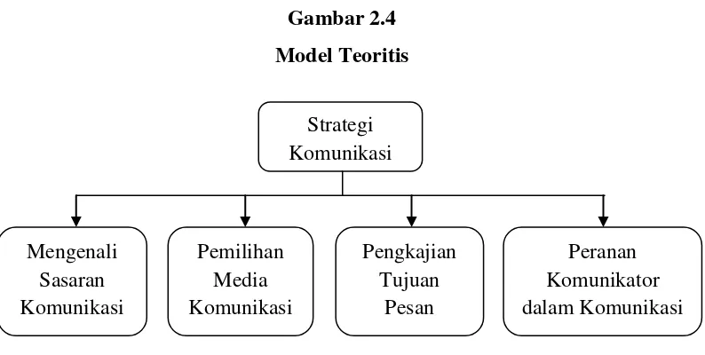 Gambar 2.4 Model Teoritis 