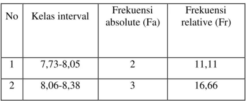 Tabel .Distribusi Frekuensi Variabelkelincahan(X 1 ) 