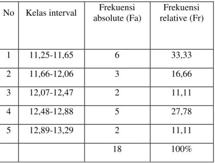 Tabel .Distribusi Frekuensi Variabel Kemampuan menggiring bola(Y)  No  Kelas interval  Frekuensi 