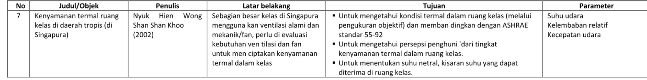 Tabel 1.  Alat ukur fisik yang digunakan untuk mengukur tingkat kenyamanan termal lingkungan indoor dan tujuan/fungsi pengukuran (lanjutan) 