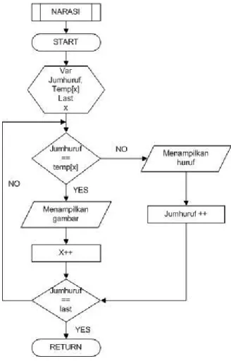 Gambar 1 Flowchart Halaman Narasi 