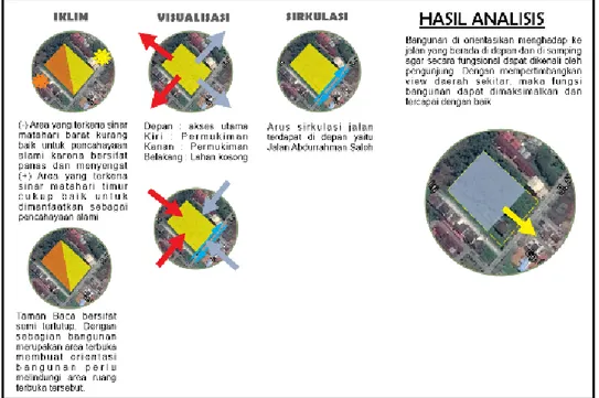 Gambar 9: Analisis Orientasi Taman Bacaan Masyarakat Di Kecamatan Pontianak Tenggara 