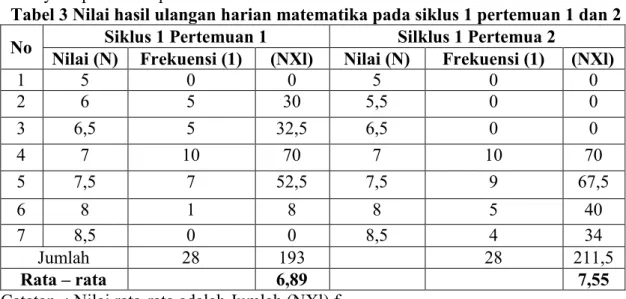 Tabel 3 Nilai hasil ulangan harian matematika pada siklus 1 pertemuan 1 dan 2  No  Siklus 1 Pertemuan 1  Silklus 1 Pertemua 2 