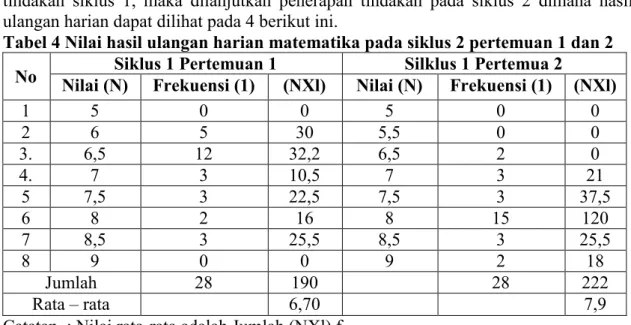 Tabel 4 Nilai hasil ulangan harian matematika pada siklus 2 pertemuan 1 dan 2  No  Siklus 1 Pertemuan 1  Silklus 1 Pertemua 2 