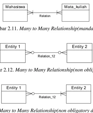 Gambar 2.11. Many to Many Relationship(mandatory) 