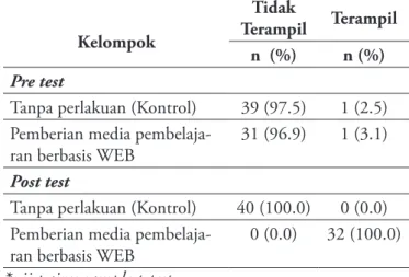 Tabel 2.  Distribusi Frekuensi Keterampilan Asuhan  Persalinan kala II pada Mahasiswa DIII Kebidanan di  Akbid Pelamonia Kesdam VII Wirabuana Makassar.