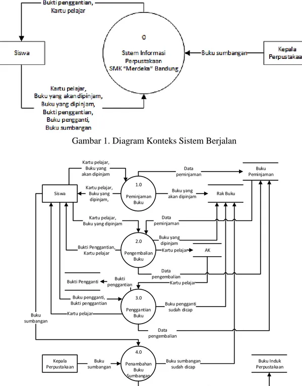 Gambar 1. Diagram Konteks Sistem Berjalan 