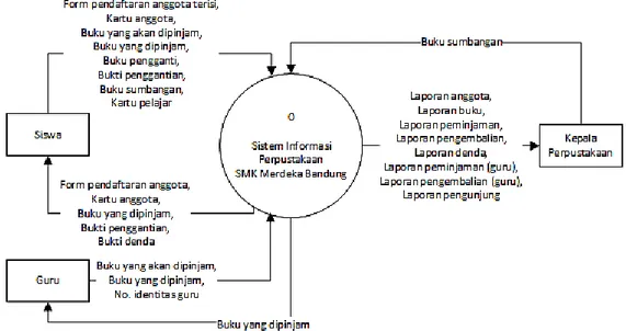 Gambar 3. Diagram Konteks yang diusulkan 