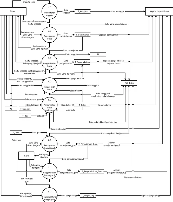 Gambar 4. Data Flow Diagram Sistem Usulan  4.4.  Implementasi Perancangan 