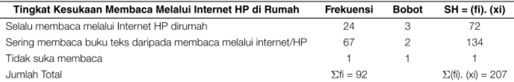 TABEL 3 | Tingkat Kesukaan Membaca Melalui Internet HP di Rumah