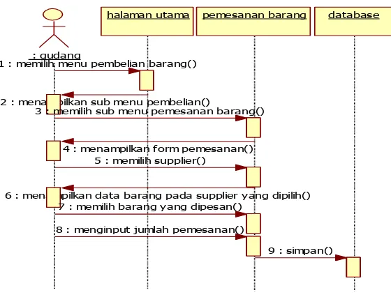 Gambar 4.12 Sequence Diagram Mengelola Pemesanan Barang Yang Diusulkan 