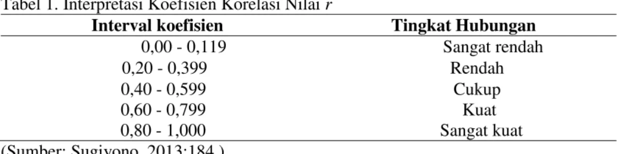Tabel 1. Interpretasi Koefisien Korelasi Nilai r 