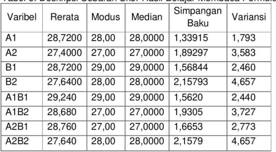 Tabel 5. Deskripsi Sebaran Skor Hasil Belajar Membaca Permulaan  Varibel  Rerata  Modus  Median  Simpangan 