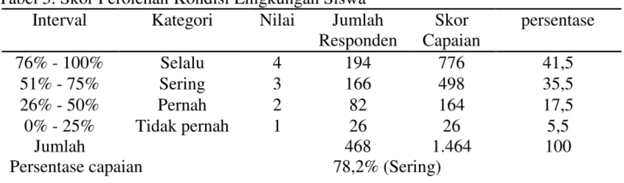 Tabel 5. Skor Perolehan Kondisi Lingkungan Siswa   Interval  Kategori  Nilai  Jumlah 