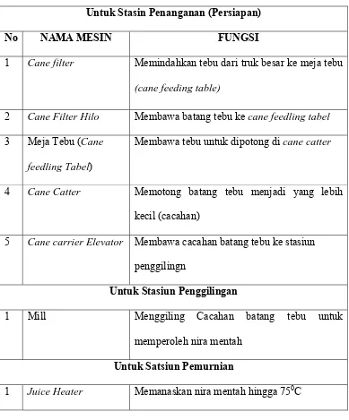 Tabel  2.2. Nama-nama Mesin 