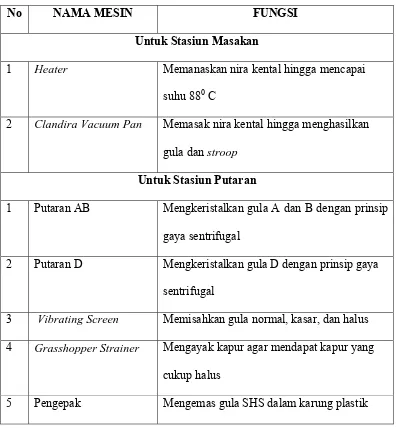 Tabel  2.4. Nama-nama Mesin (Lanjutan) 