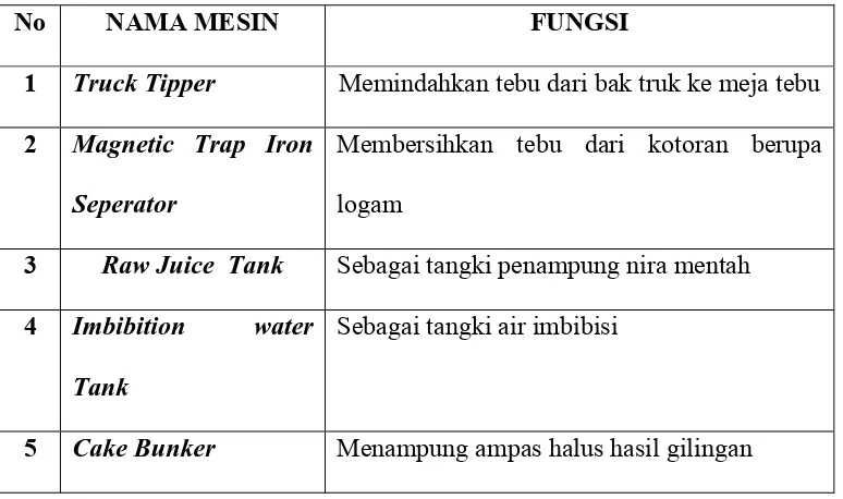 Tabel  2.5. Nama-nama Peralatan 