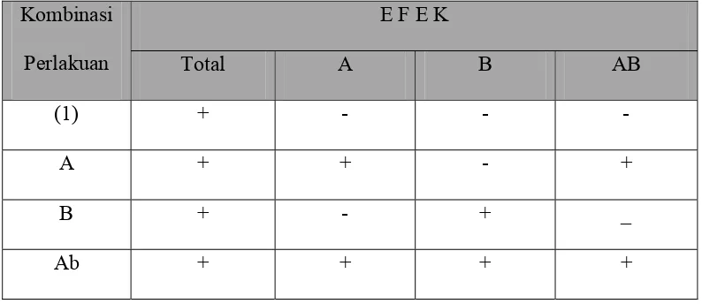 Tabel 3.2 Tanda koefisien efek untuk disain faktorial 22  