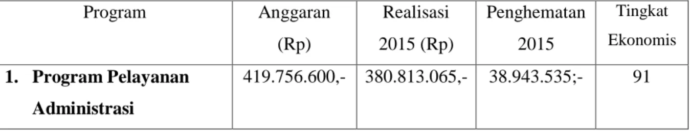 Tabel 4.1 Pengukuran Ekonomi tahun 2015 
