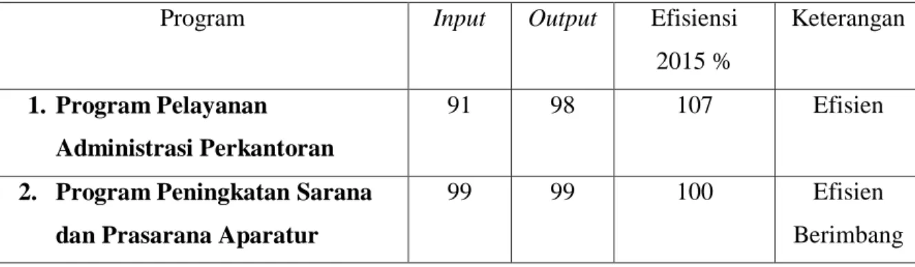 Tabel 4.7. Pengukuran efisiensi 2015 