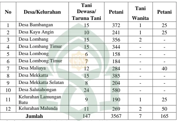 Tabel 4.14 Sebaran Kelompok Tani dan Petani Menurut Desa/Kelurahan Yang  Terkait Dengan Pengembangan Kawasan Agropolitan  