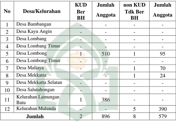 Tabel 4.15 Sebaran Usaha KUD dan Non KUD Serta Jumlah Anggota  Menurut Desa/Kelurahan Yang Terkait Dengan Pengembangan Kawasan 