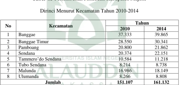 Tabel 4.5 Pertumbuhan Penduduk Kabupaten Majene   Dirinci Menurut Kecamatan Tahun 2010-2014 