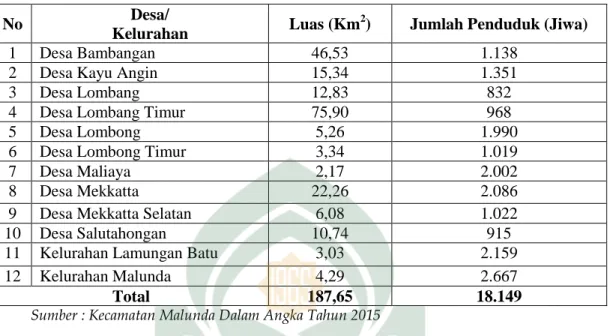 Tabel 4.7 Jumlah Penduduk dan Luas Wilayah Kecamatan Malunda Tahun 2014 