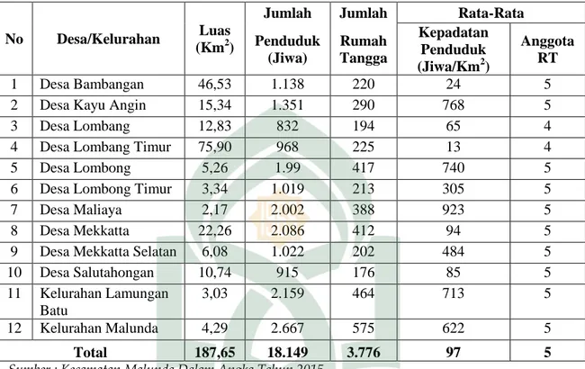 Tabel 4.8 Distribusi dan Kepadatan Penduduk Kecamatan Malunda  Dirinci Menurut Desa/Kelurahan Tahun 2014 