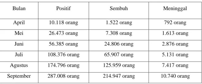 Tabel 1. Data Angka Positif Virus Corona di Indonesia Bulan April – Desember 2020 