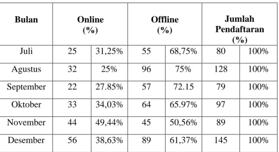 Tabel 4. Data Pendaftaran Pernikahan Secara Online dan Offline 