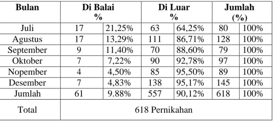 Tabel  5.  Data  Pernikahan  Di  Balai  dan  Di  Luar  Balai  Kantor  Urusan  agama  Kecamatan Sukarami Bulai Juli 2020 - Desember 2020 