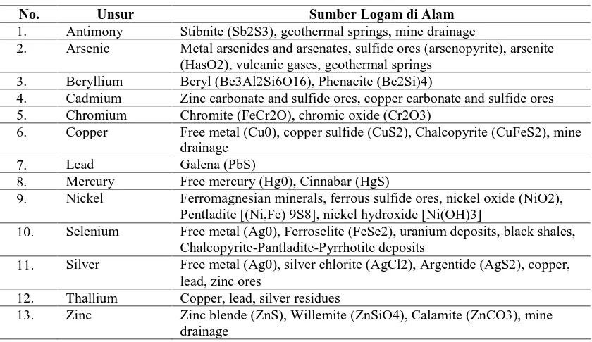 Tabel 2.2. Daftar Unsur Utama dari Logam Berat dan Sumbernya di Alam 