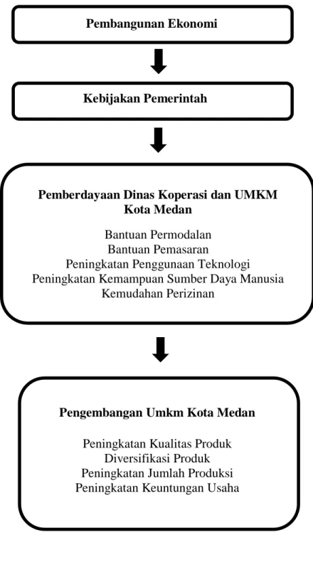 Gambar 2.1  Kerangka Pemikiran 