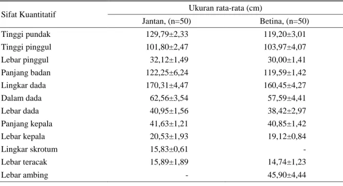 Tabel 2. Beberapa sifat kuantitatif ternak kerbau di Kabupaten Pandeglang 